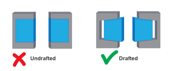 Injection mold tooling cross-section showing draft angles and DFM design features