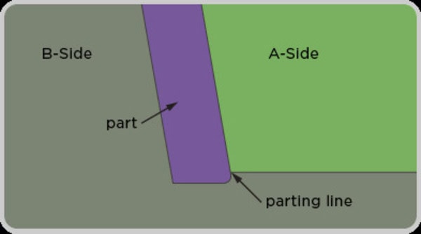Plans de joint (lignes de joint) en moulage par injection : guide complet