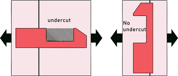 How Do You Manage Injection Molding Undercuts Using Side-Actions, Lifters, and Collapsible Cores?
