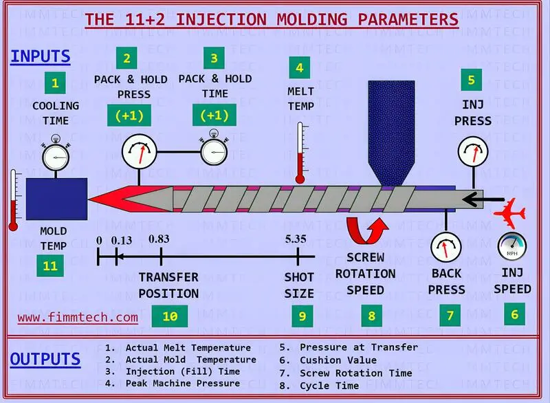 A detailed diagram illustrating the injection molding process with labeled inputs and outputs