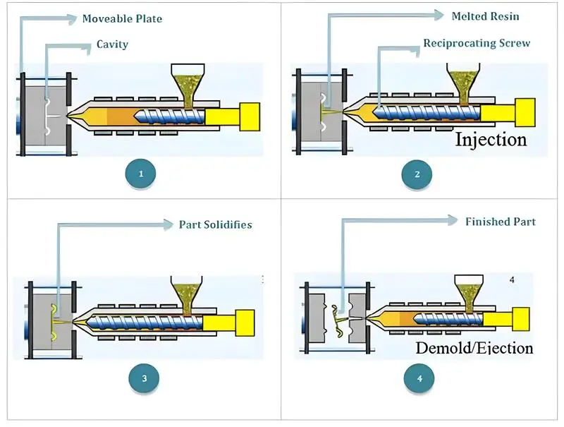 Step-by-step visual guide to plastic injection molding process