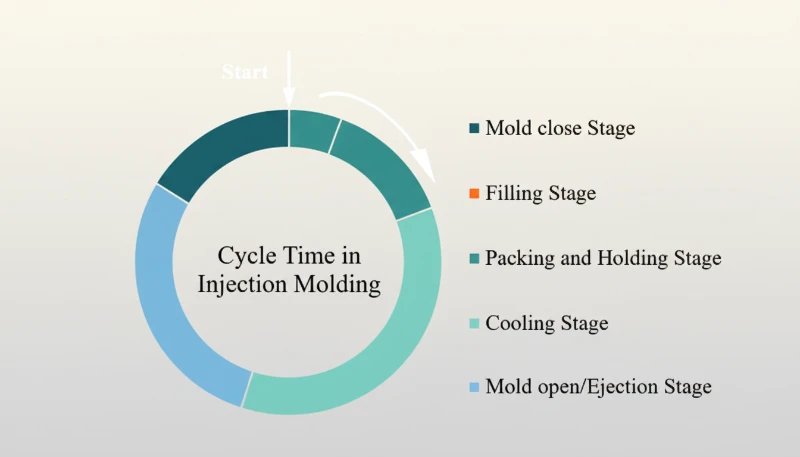 Injection molding cycle time diagram