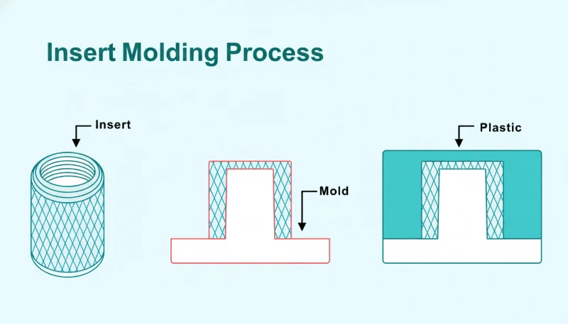Illustration du procédé de moulage avec inserts montrant l’insert métallique placé dans le moule avant l’injection du plastique