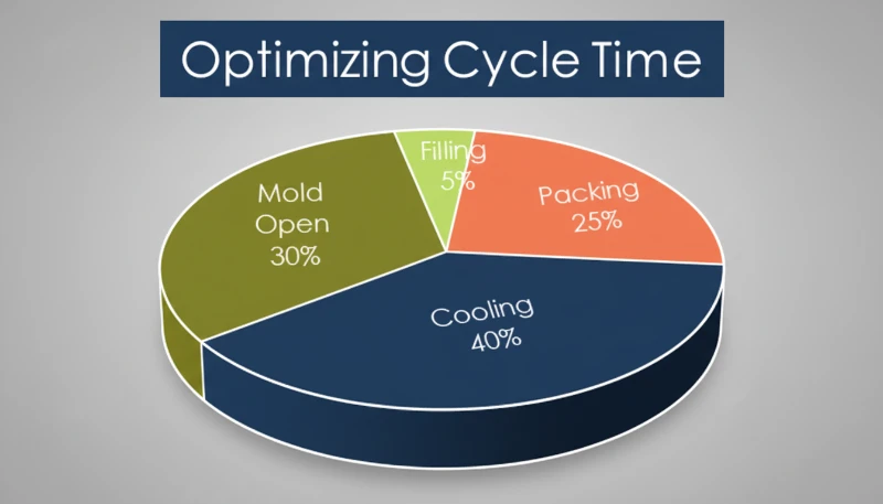 Pie chart on optimizing cycle time in manufacturing
