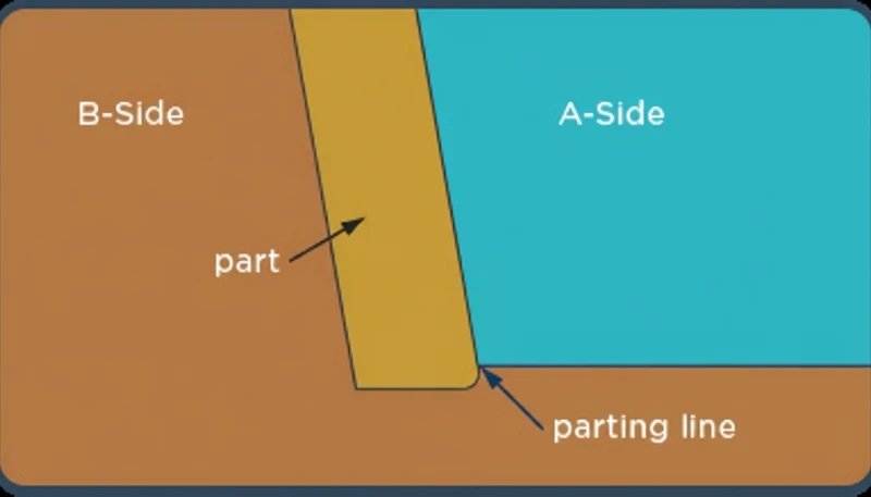 Injection mold parting line and components diagram