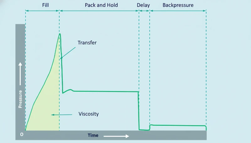 Injection molding pressure vs time chart