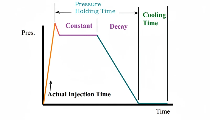 Graphique de pression et de temps pour le moulage par injection