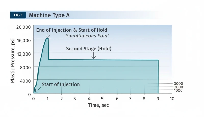 Pressure curve showing injection molding machine performance